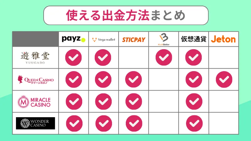 オンラインカジノ 出金方法