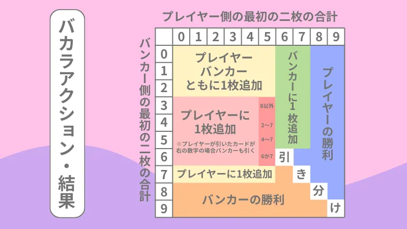 オンラインカジノ バカラ やり方