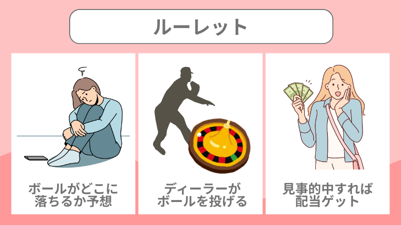 オンラインカジノ ルーレット やり方