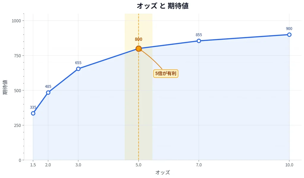 オッズ グラフ