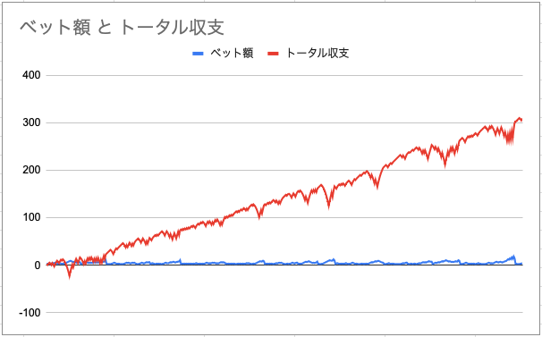 バカラ　賭け方　必勝法