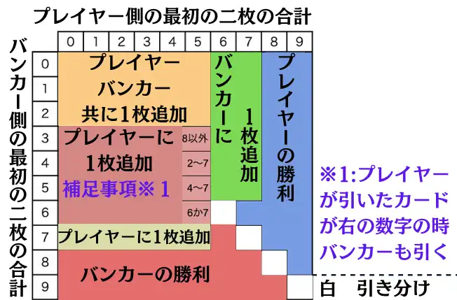 オンラインカジノバカラやり方