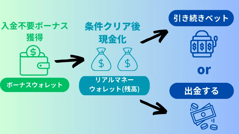 ハントカジノ　 入金不要ボーナス　　　
