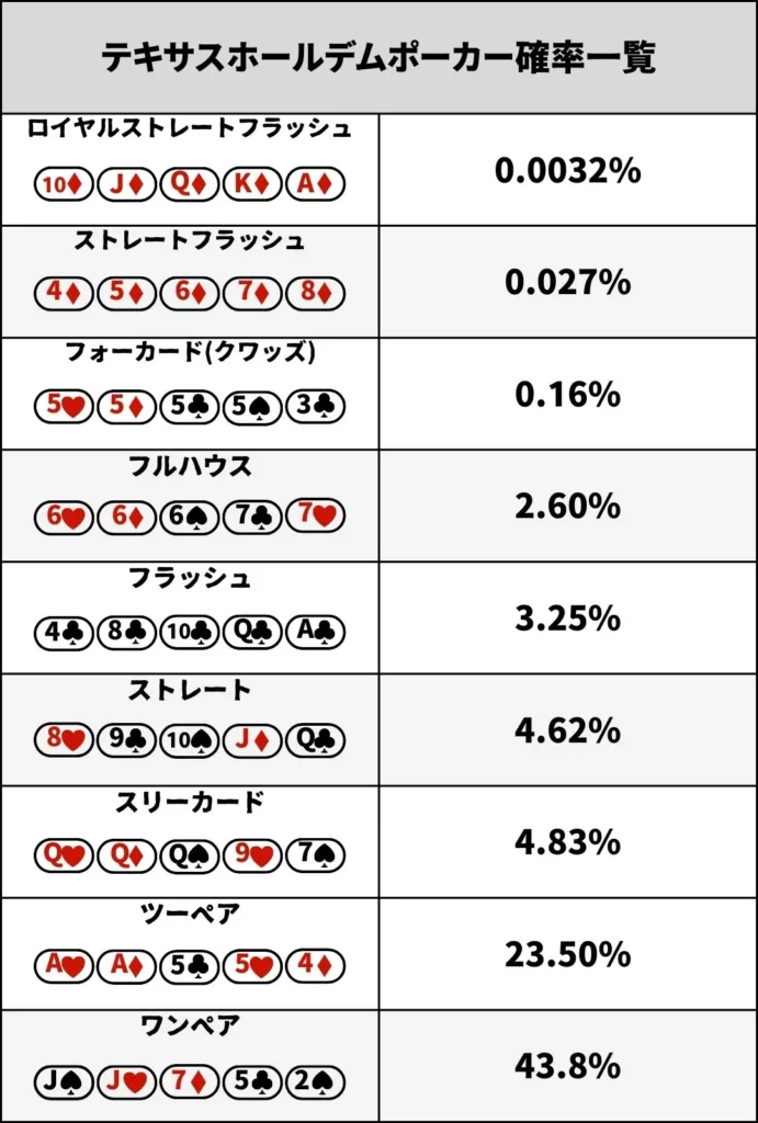 オンカジ　ポーカー　確率
