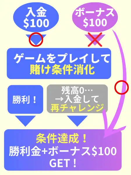 ビーベット　プロモーションコード　賭け条件