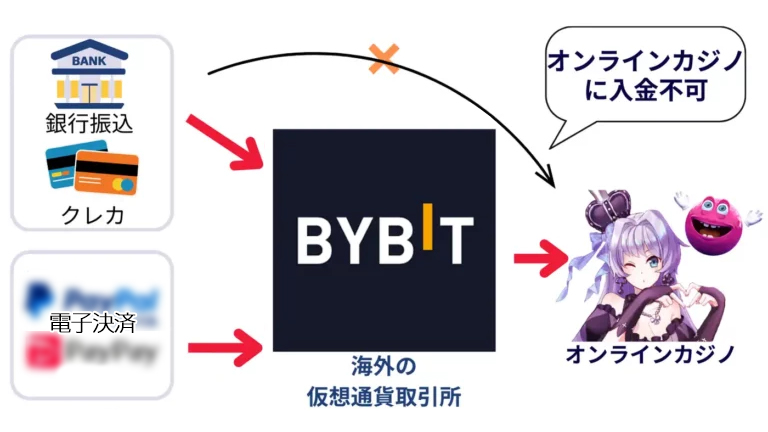 BYBIT入金フロー