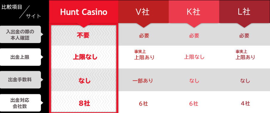 ハントカジノ　入出金方法