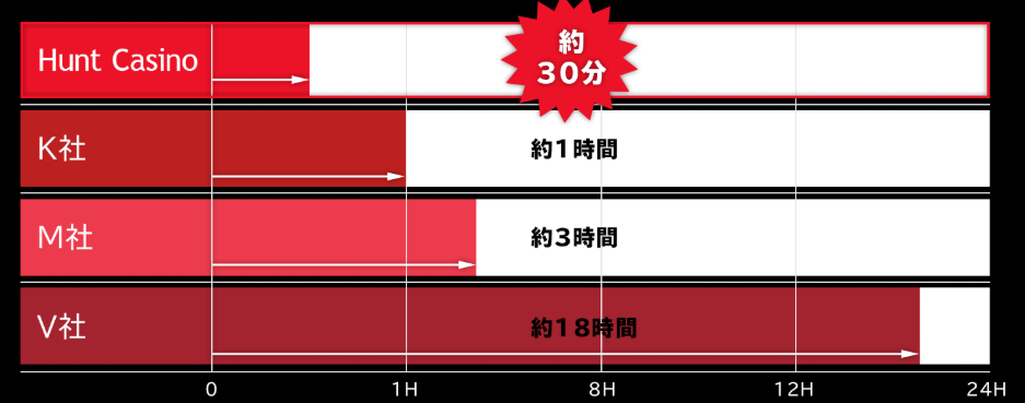 ハントカジノ　出金時間