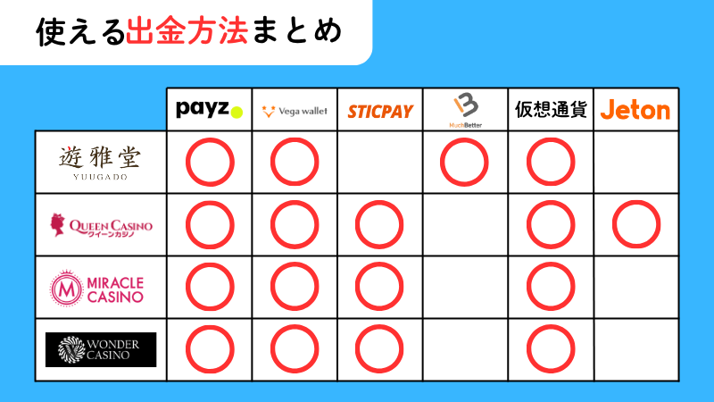 オンラインカジノ　出金方法