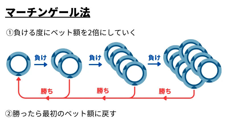 バカラ 賭け方 必勝法