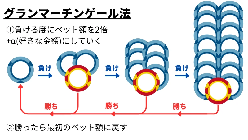 バカラ 賭け方 必勝法