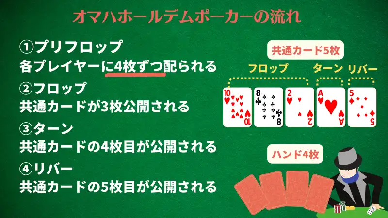 ポーカー 種類 オマハホールデムポーカー