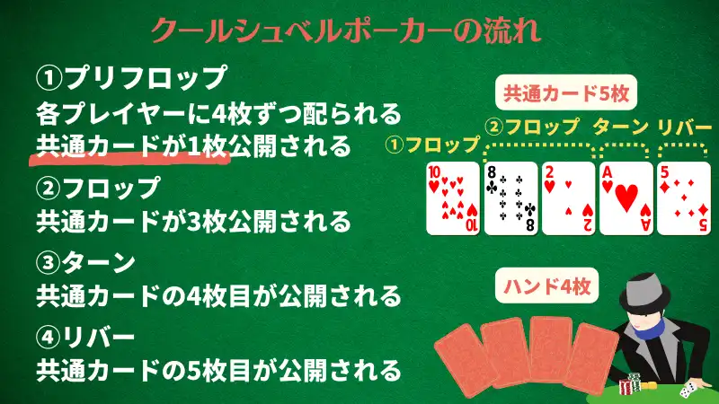 ポーカー 種類 クールシュベルポーカー
