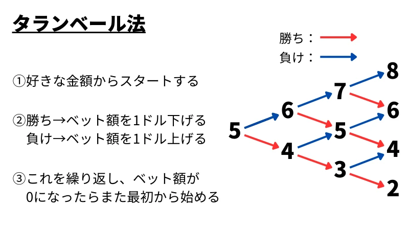 バカラ 賭け方 必勝法