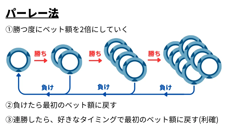 バカラ 賭け方 必勝法