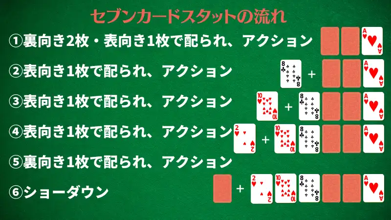 ポーカー 種類 セブンスタッドカード
