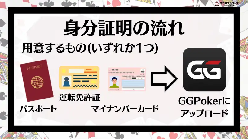 GGポーカー(GGPoker) 本人確認