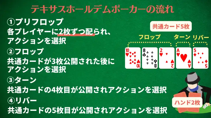 ポーカー 種類 テキサスホールデムポーカー