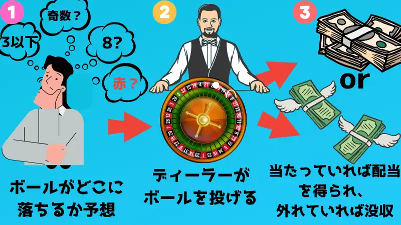 オンラインカジノルーレットやり方