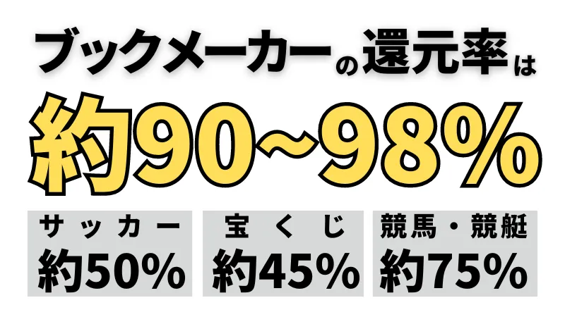 ボクシングに賭けられるブックメーカーの還元率