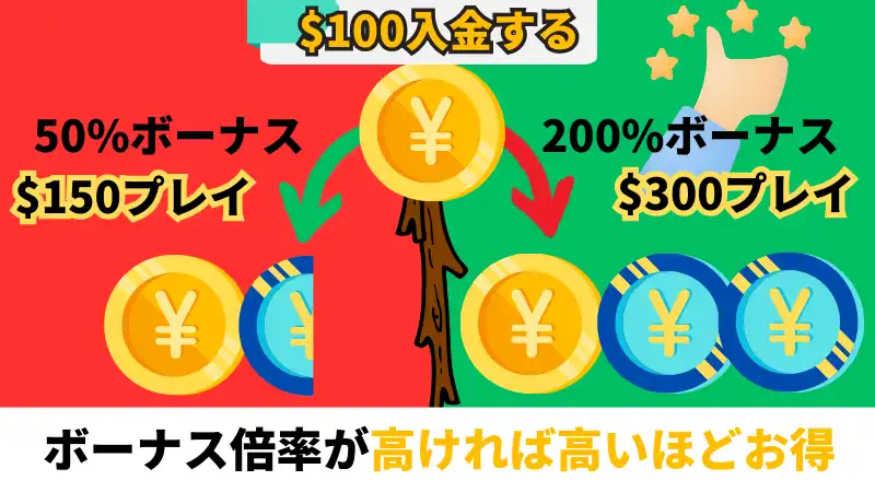 初回入金ボーナス 甘い おすすめ