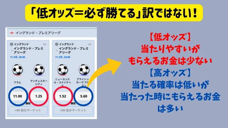 サッカー賭け ブックメーカー オッズ
