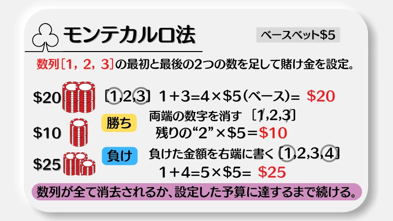 ブラックジャック 必勝法 投資法 モンテカルロ法