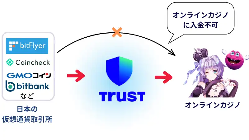 トラストウォレット オンラインカジノ 仮想通貨取引所