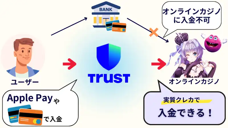 トラストウォレット オンラインカジノ クレカ入金