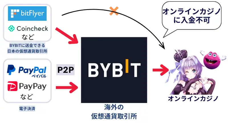 オンラインカジノ バイビット