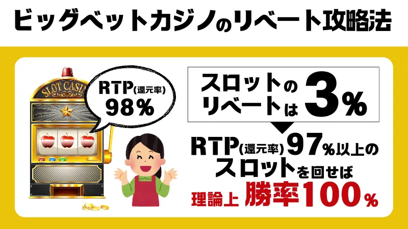 ビッグベット リベートボーナス 攻略法