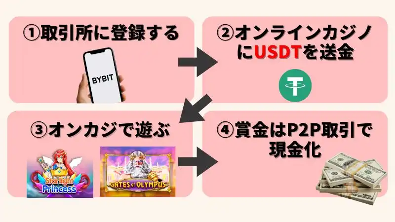 オンラインカジノ　入金方法　仮想通貨