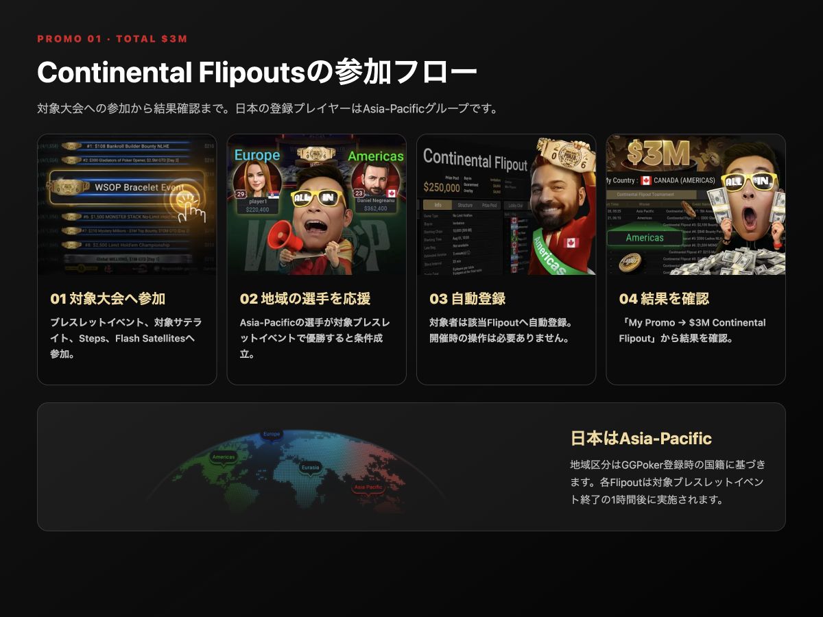 Continental Flipoutsの参加から結果確認までの流れ