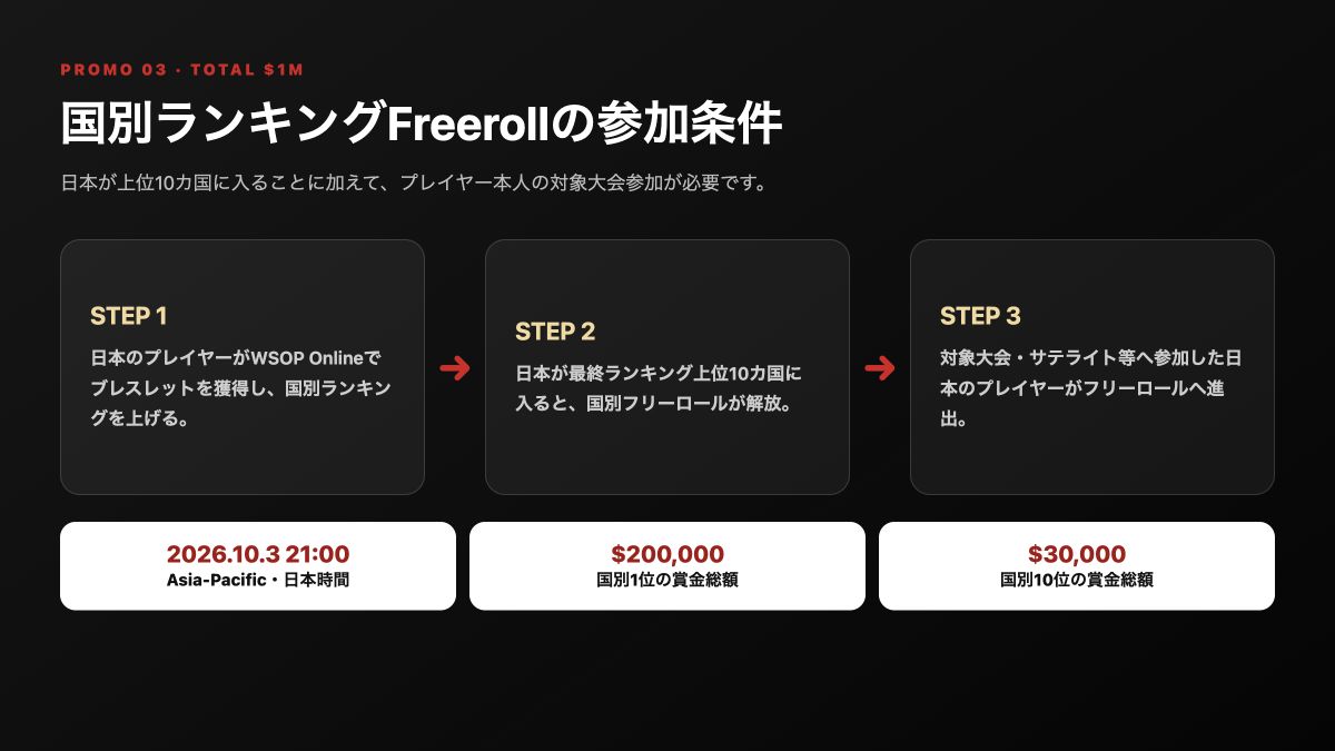 国別ランキングFreerollの参加条件